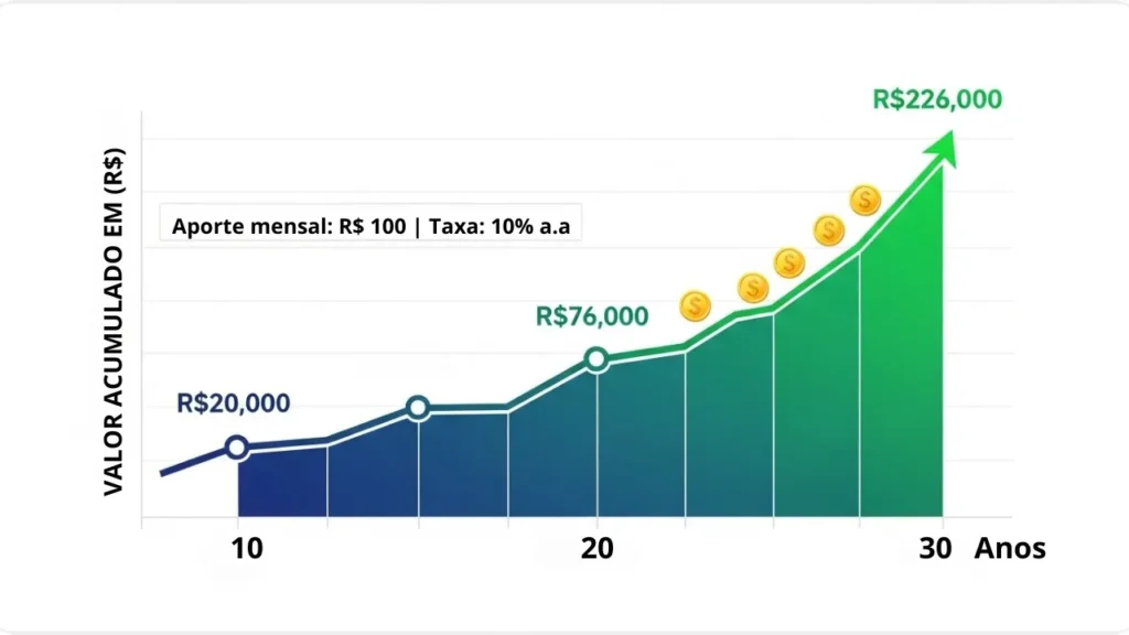 Gráfico demonstrando poder dos juros compostos investimento mensal 100 reais 30 anos