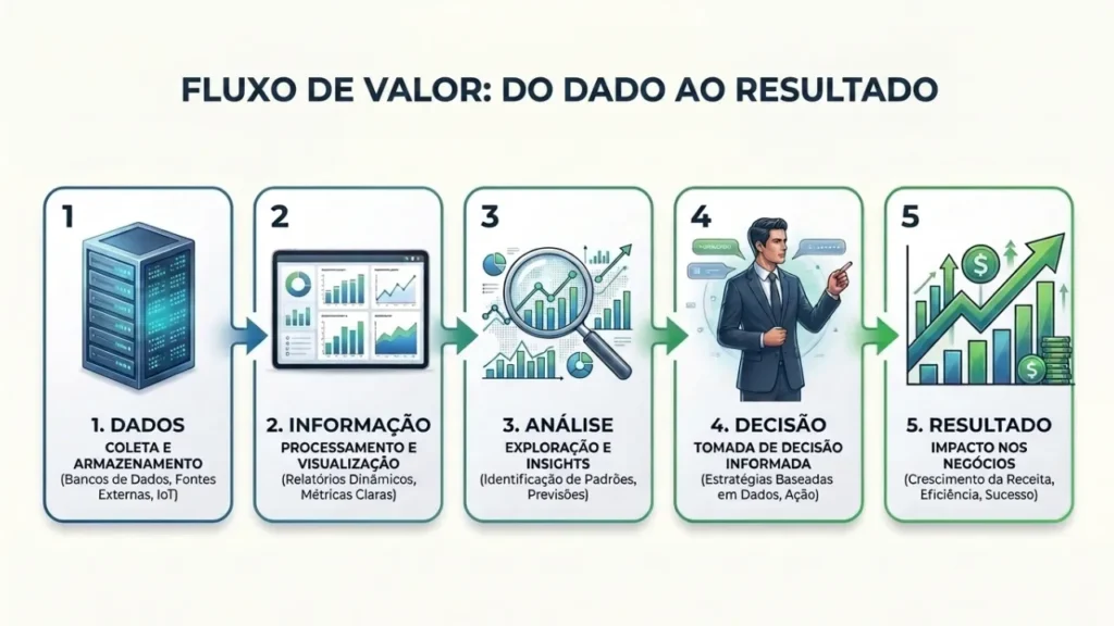 Fluxo da tomada de decisão baseada em dados.